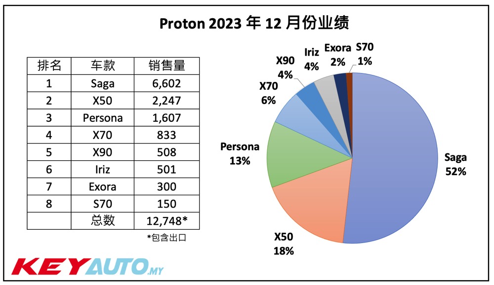 Proton Sales Performance Proton 2023 全年卖出 154,611 辆新车!连续 5 年业绩增长!