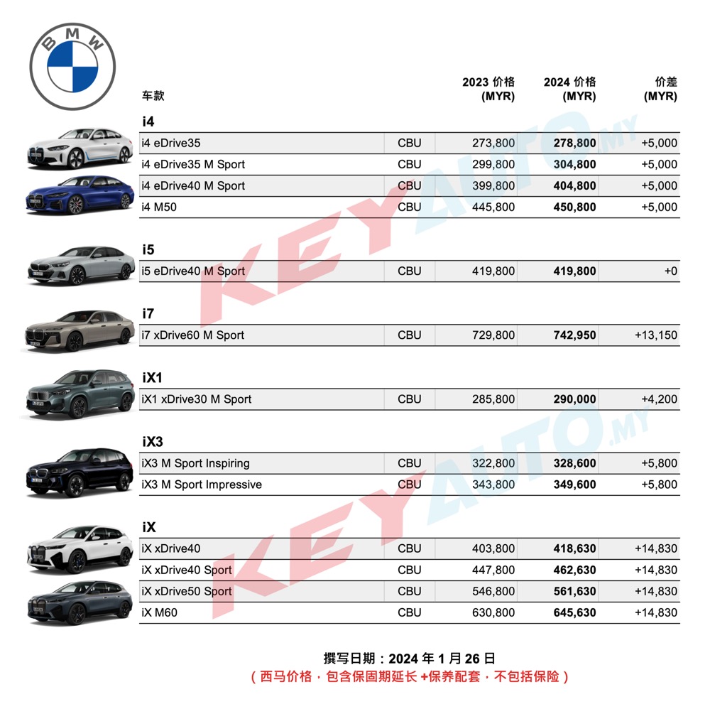 【官方】大马 BMW 2024 新价格表：涨幅高达 RM26,700！