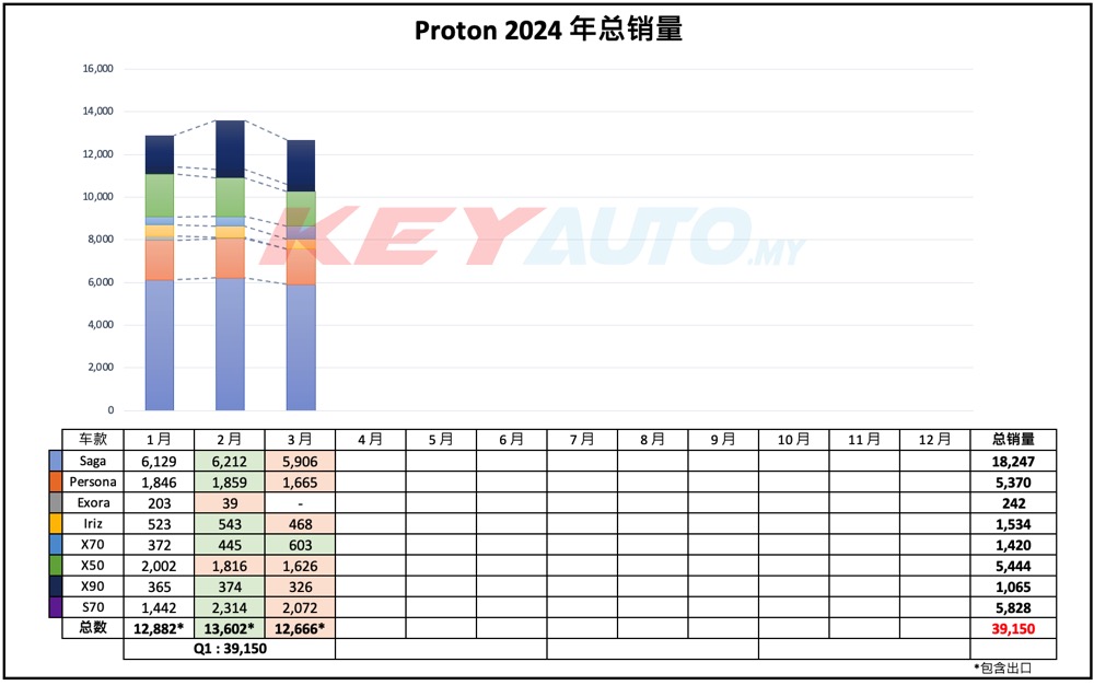 Proton Sales Performance Proton 2024 首季销量近 4 万辆!S70 成第二畅销车款!